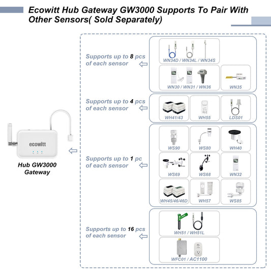 Ecowitt Hub Gateway GW3000 with sensor compatibility chart on a white background